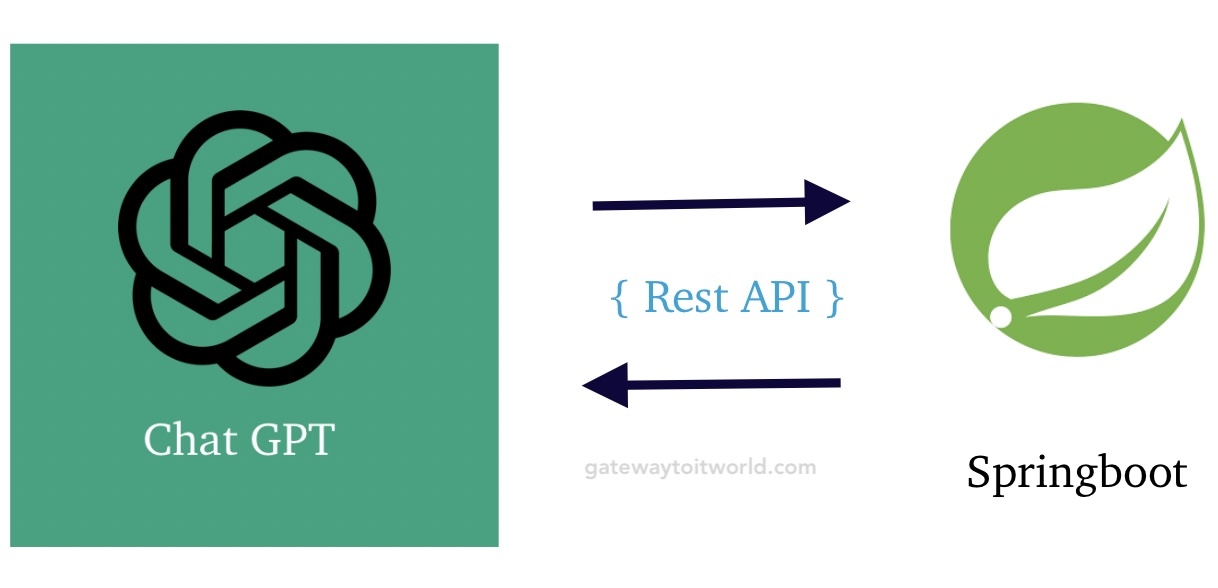 How to integrate ChatGPT API with Springboot
