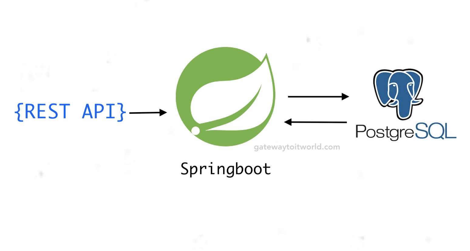 Postgresql dialect store spring boot